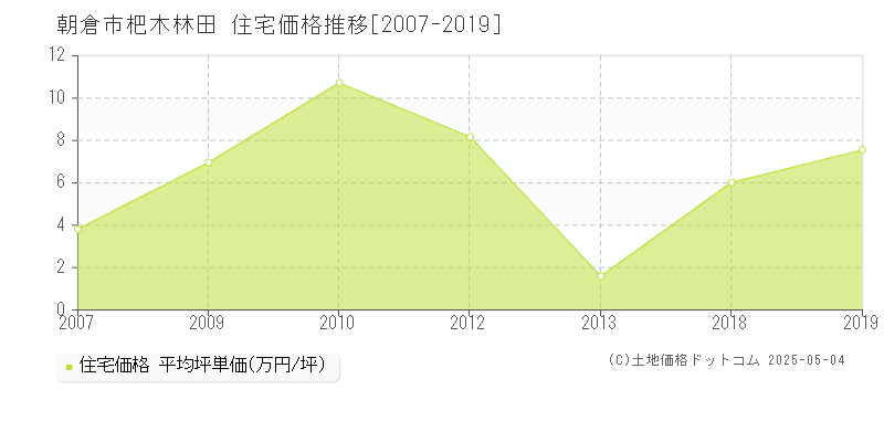 朝倉市杷木林田の住宅価格推移グラフ 