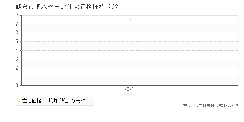 朝倉市杷木松末の住宅価格推移グラフ 