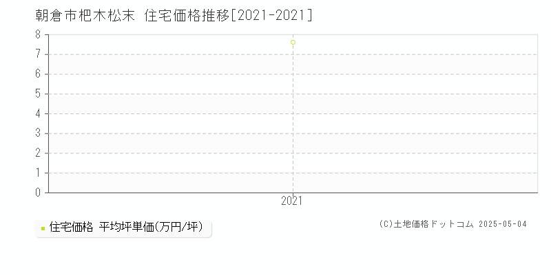 杷木松末(朝倉市)の住宅価格推移グラフ(坪単価)[2021-2021年]
