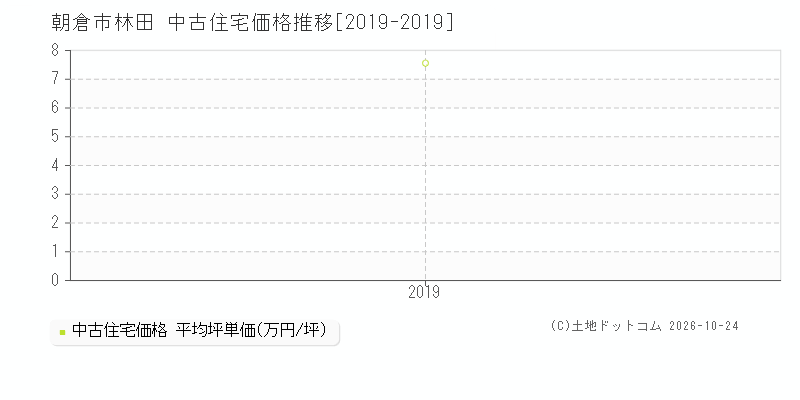 福岡県朝倉市林田の中古住宅価格推移グラフ(坪単価)[2019-2019年]