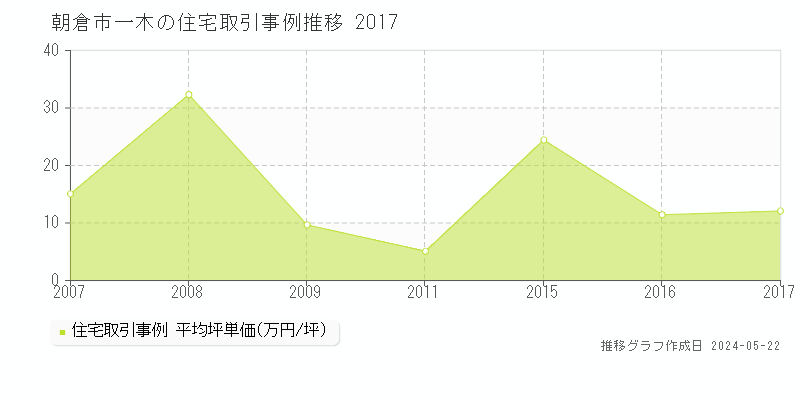 朝倉市一木の住宅価格推移グラフ 