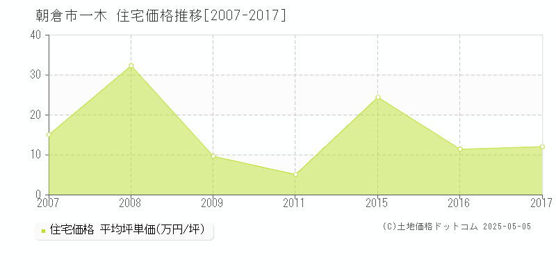一木(朝倉市)の住宅価格推移グラフ(坪単価)[2007-2017年]