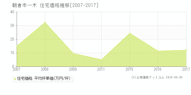 朝倉市一木の住宅価格推移グラフ 