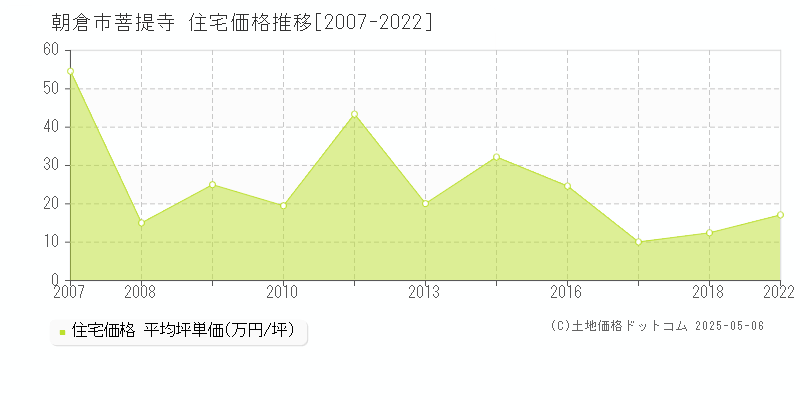 菩提寺(朝倉市)の住宅価格推移グラフ(坪単価)[2007-2022年]
