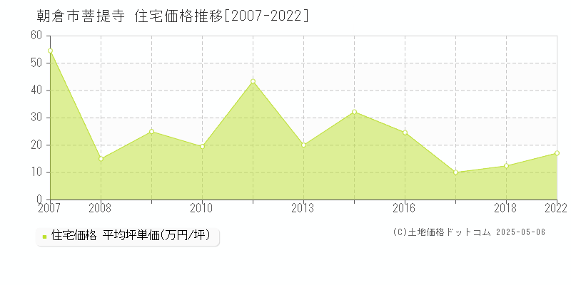 朝倉市菩提寺の住宅取引価格推移グラフ 