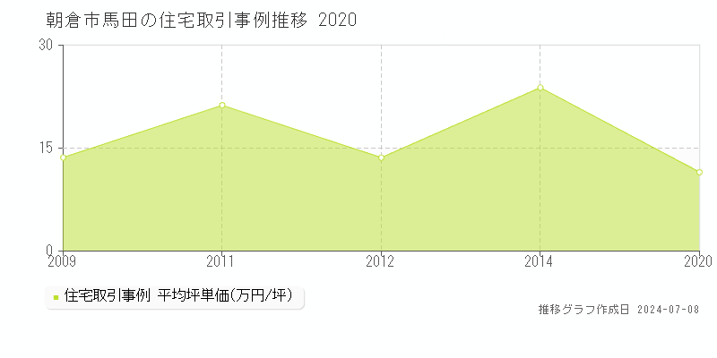 朝倉市馬田の住宅価格推移グラフ 