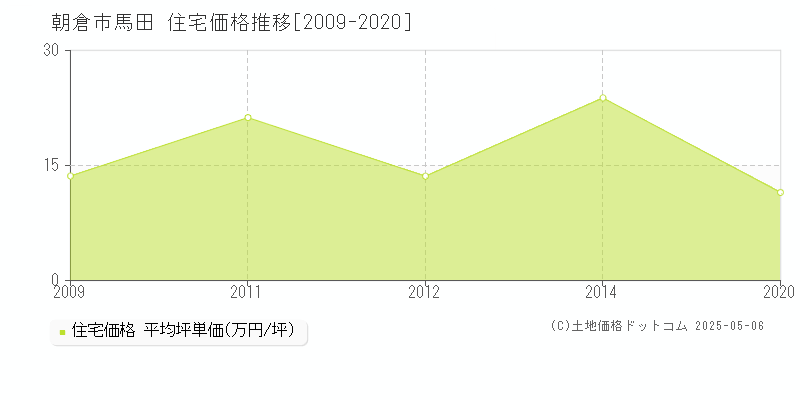 馬田(朝倉市)の住宅価格推移グラフ(坪単価)[2009-2020年]