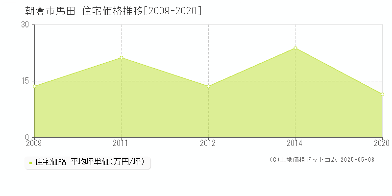 朝倉市馬田の住宅価格推移グラフ 