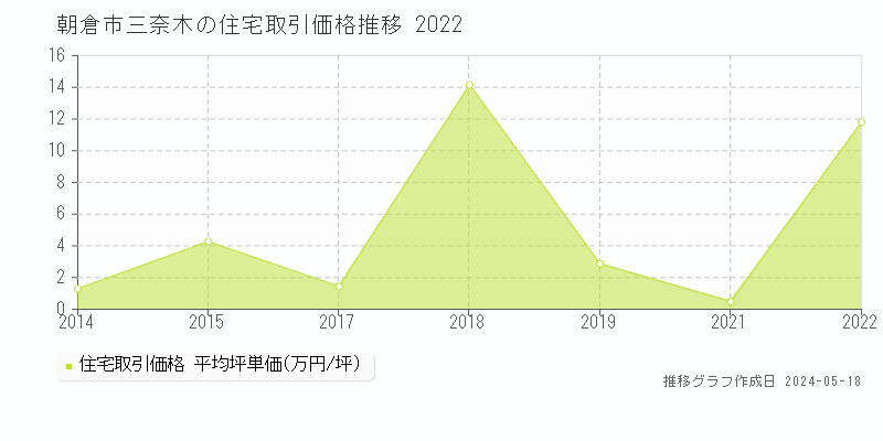 朝倉市三奈木の住宅価格推移グラフ 