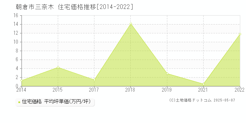 三奈木(朝倉市)の住宅価格推移グラフ(坪単価)[2014-2022年]