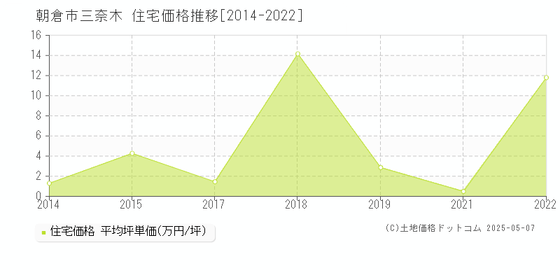 朝倉市三奈木の住宅価格推移グラフ 