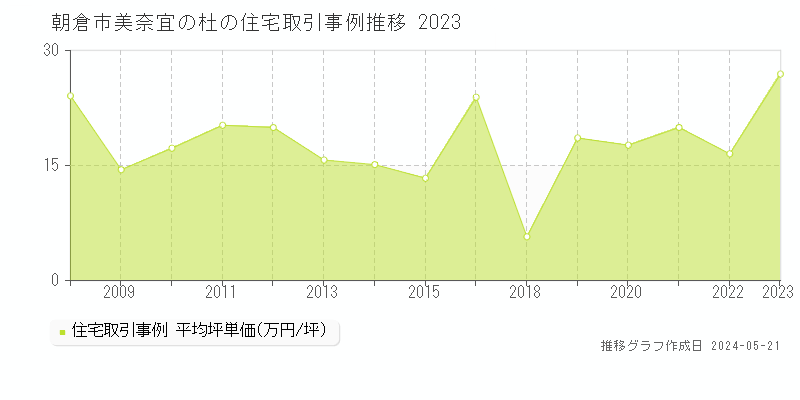朝倉市美奈宜の杜の住宅価格推移グラフ 