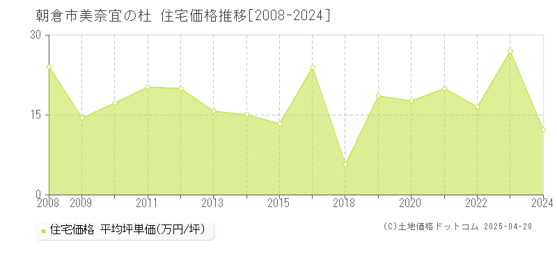 朝倉市美奈宜の杜の住宅価格推移グラフ 