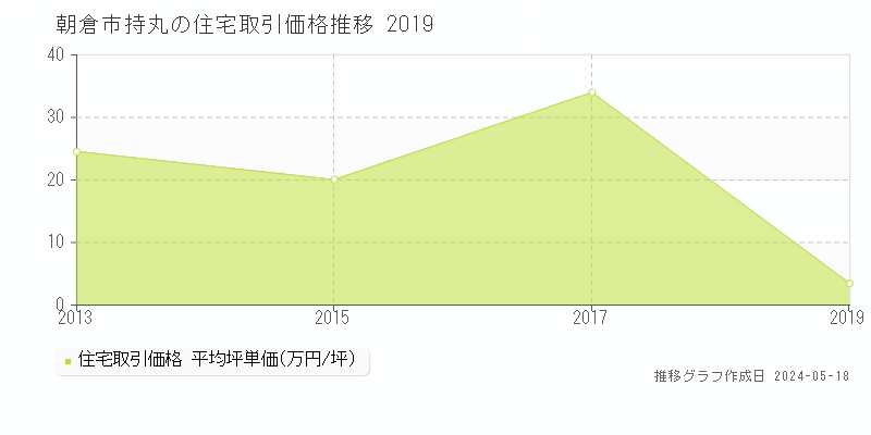 朝倉市持丸の住宅取引事例推移グラフ 