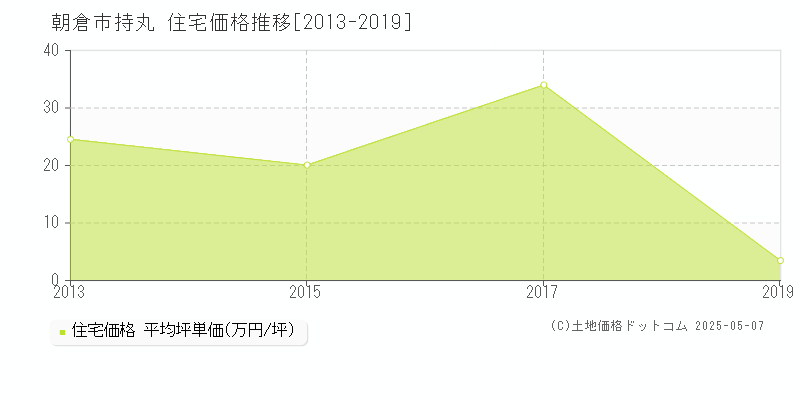 持丸(朝倉市)の住宅価格推移グラフ(坪単価)[2013-2019年]
