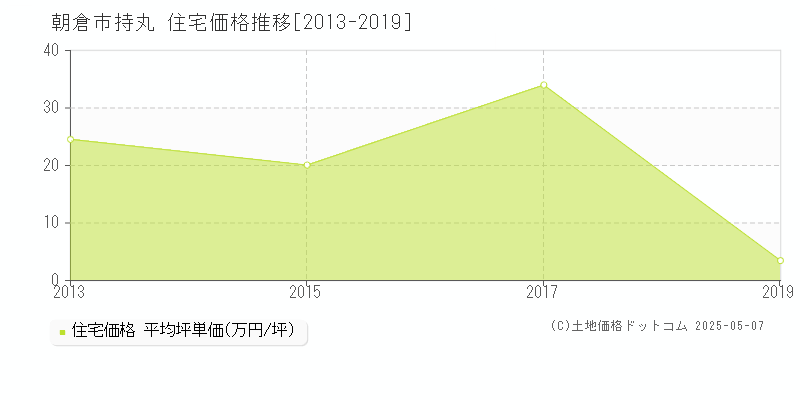 朝倉市持丸の住宅価格推移グラフ 