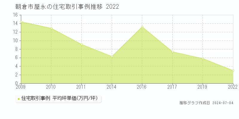 朝倉市屋永の住宅価格推移グラフ 