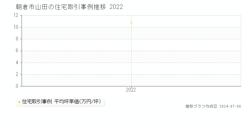 朝倉市山田の住宅価格推移グラフ 