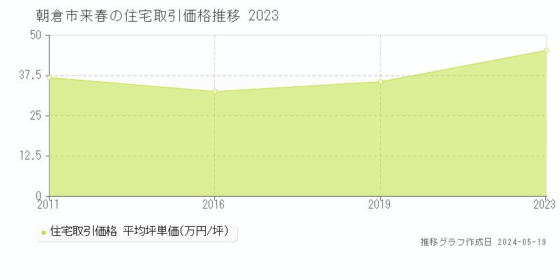 朝倉市来春の住宅取引事例推移グラフ 