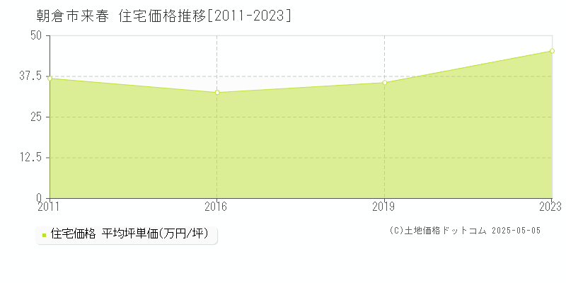 来春(朝倉市)の住宅価格推移グラフ(坪単価)[2011-2023年]