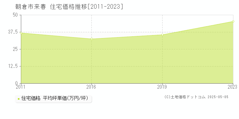 朝倉市来春の住宅取引事例推移グラフ 