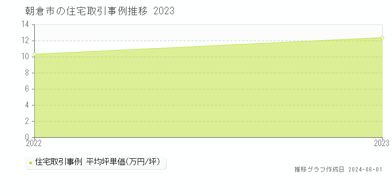朝倉市の住宅取引事例推移グラフ 