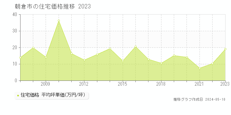 朝倉市全域の住宅取引事例推移グラフ 