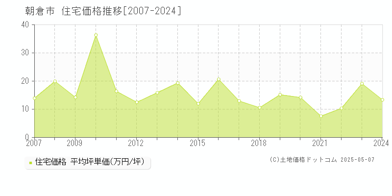 朝倉市(福岡県)の住宅価格推移グラフ(坪単価)[2007-2024年]