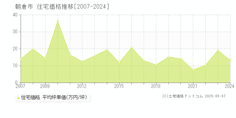 朝倉市の住宅価格推移グラフ 