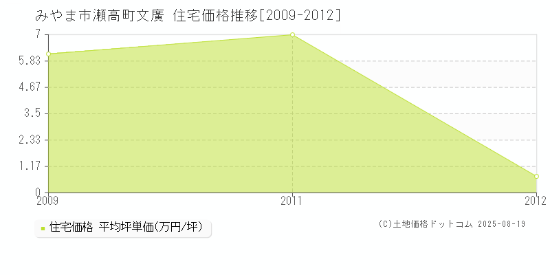 瀬高町文廣(みやま市)の住宅価格推移グラフ(坪単価)[2009-2012年]