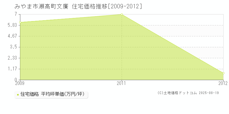 みやま市瀬高町文廣の住宅価格推移グラフ 