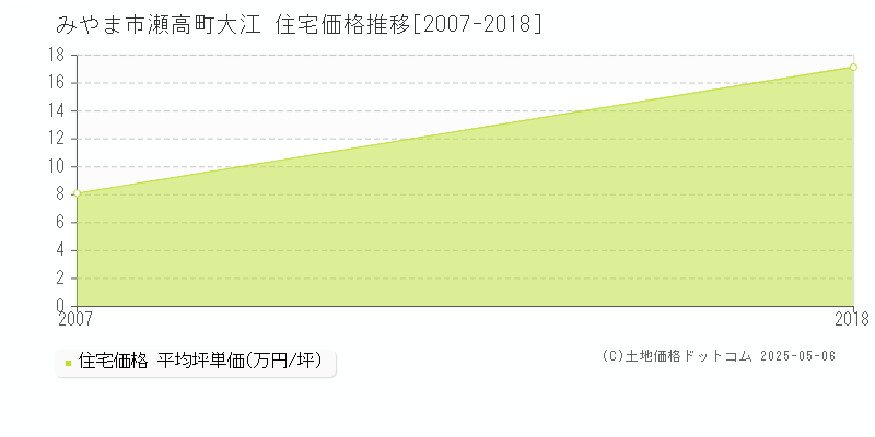 瀬高町大江(みやま市)の住宅価格推移グラフ(坪単価)[2007-2018年]