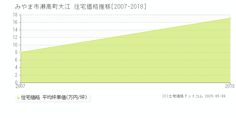 みやま市瀬高町大江の住宅価格推移グラフ 