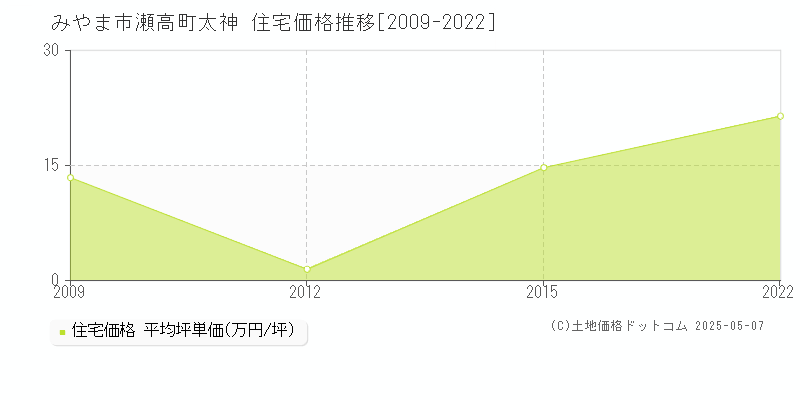 瀬高町太神(みやま市)の住宅価格推移グラフ(坪単価)[2009-2022年]