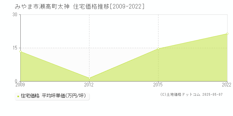 みやま市瀬高町太神の住宅価格推移グラフ 