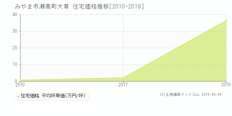 瀬高町大草(みやま市)の住宅価格推移グラフ(坪単価)[2010-2019年]
