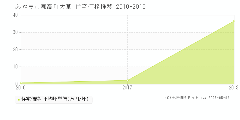 みやま市瀬高町大草の住宅価格推移グラフ 