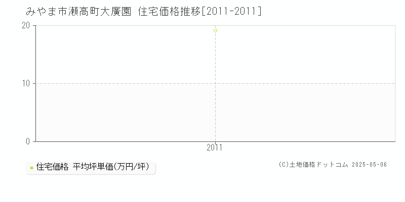 瀬高町大廣園(みやま市)の住宅価格推移グラフ(坪単価)[2011-2011年]