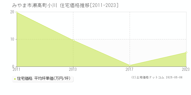 瀬高町小川(みやま市)の住宅価格推移グラフ(坪単価)[2011-2023年]