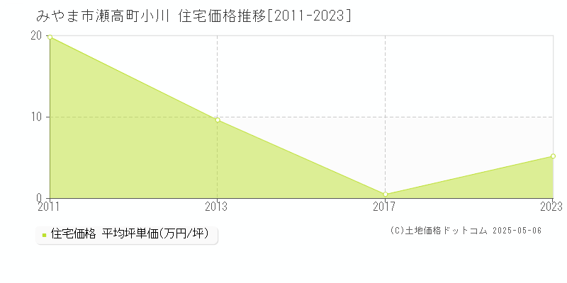 みやま市瀬高町小川の住宅価格推移グラフ 