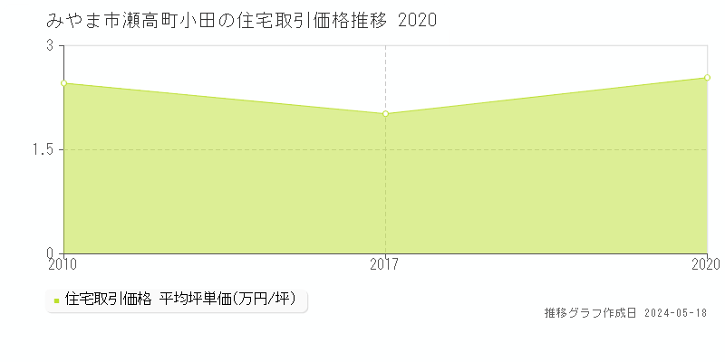 みやま市瀬高町小田の住宅価格推移グラフ 