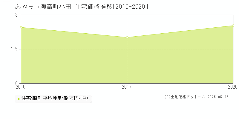 瀬高町小田(みやま市)の住宅価格推移グラフ(坪単価)[2010-2020年]