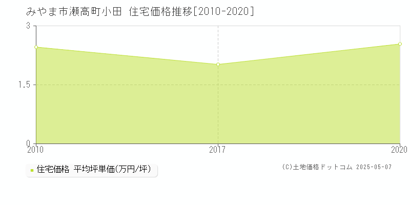 みやま市瀬高町小田の住宅価格推移グラフ 