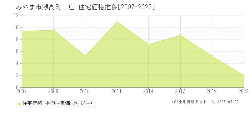 瀬高町上庄(みやま市)の住宅価格推移グラフ(坪単価)[2007-2022年]