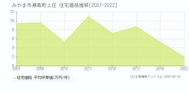 みやま市瀬高町上庄の住宅価格推移グラフ 