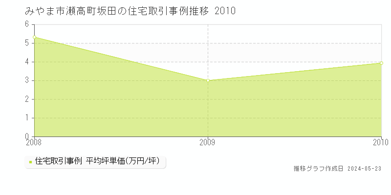 みやま市瀬高町坂田の住宅価格推移グラフ 
