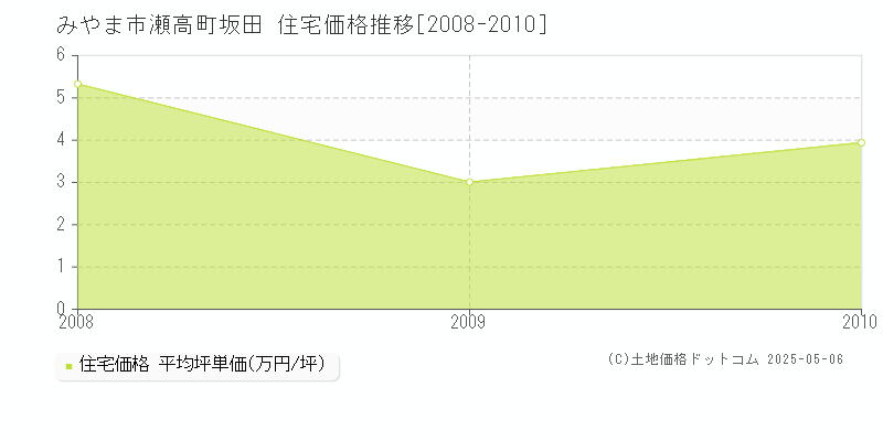 瀬高町坂田(みやま市)の住宅価格推移グラフ(坪単価)[2008-2010年]