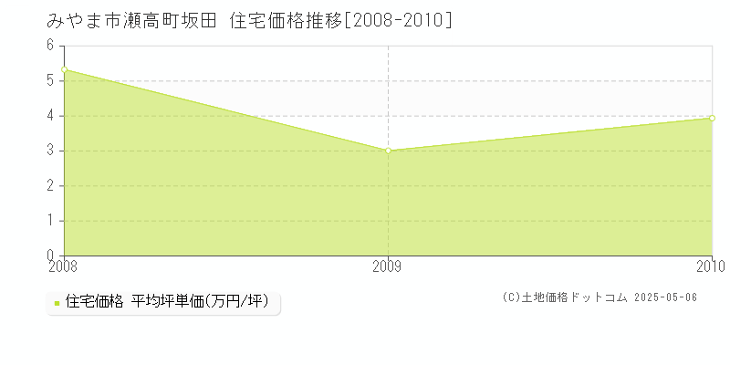 みやま市瀬高町坂田の住宅価格推移グラフ 