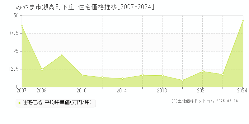 瀬高町下庄(みやま市)の住宅価格推移グラフ(坪単価)[2007-2024年]