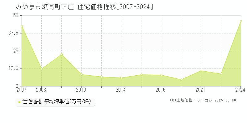 みやま市瀬高町下庄の住宅価格推移グラフ 